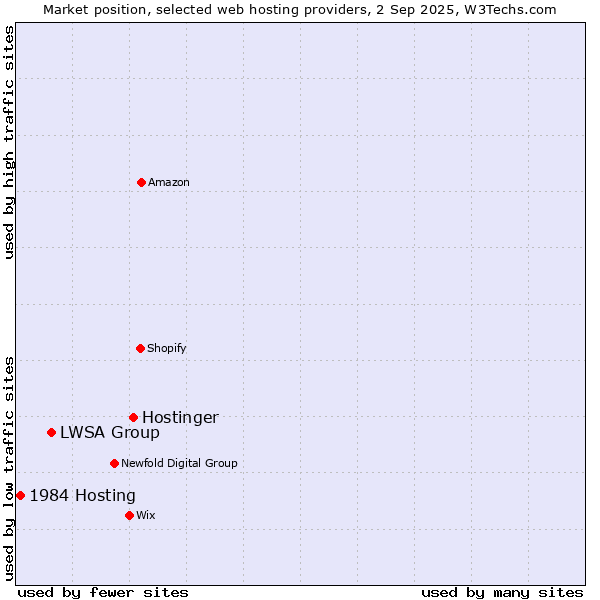 Market position of Hostinger vs. LWSA Group vs. 1984 Hosting