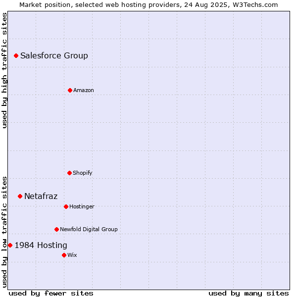 Market position of Netafraz vs. Salesforce Group vs. 1984 Hosting
