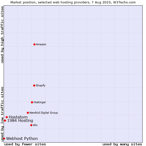 Market position of Hostatom vs. 1984 Hosting vs. Webhost Python