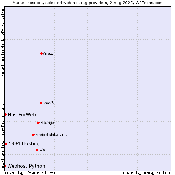 Market position of 1984 Hosting vs. HostForWeb vs. Webhost Python