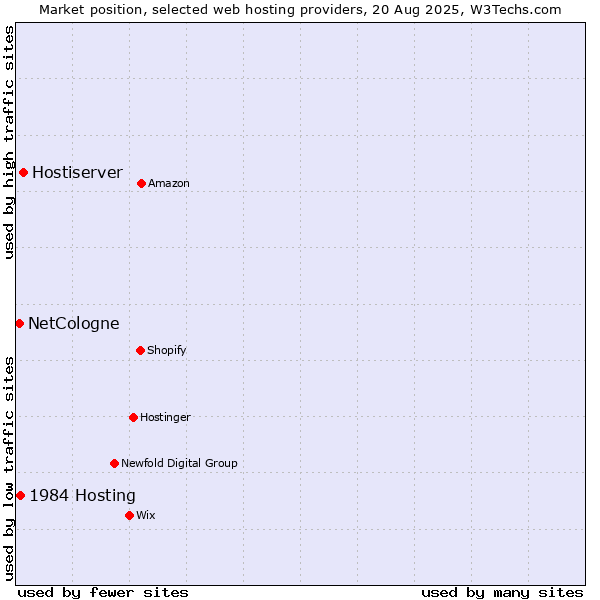 Market position of Hostiserver vs. 1984 Hosting vs. NetCologne