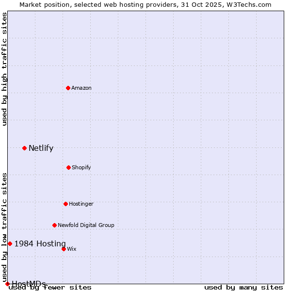 Market position of Netlify vs. 1984 Hosting vs. HostMDs