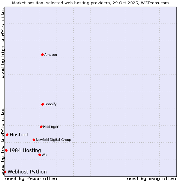 Market position of Hostnet vs. 1984 Hosting vs. Webhost Python