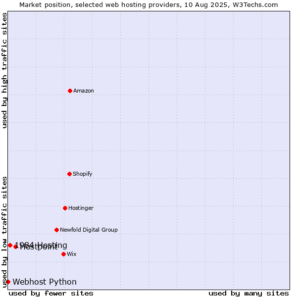 Market position of Hostpoint vs. 1984 Hosting vs. Webhost Python