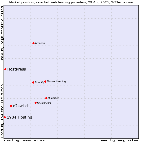 Market position of o2switch vs. HostPress vs. 1984 Hosting