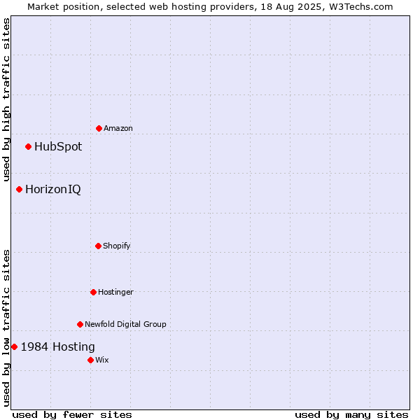 Market position of HubSpot vs. HorizonIQ vs. 1984 Hosting