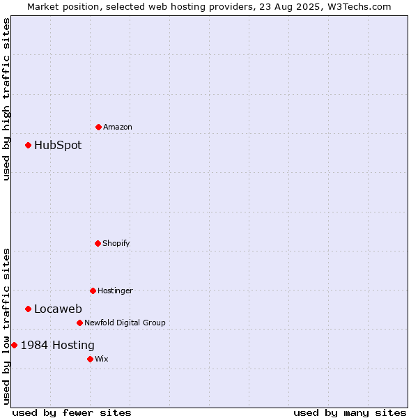 Market position of Locaweb vs. HubSpot vs. 1984 Hosting