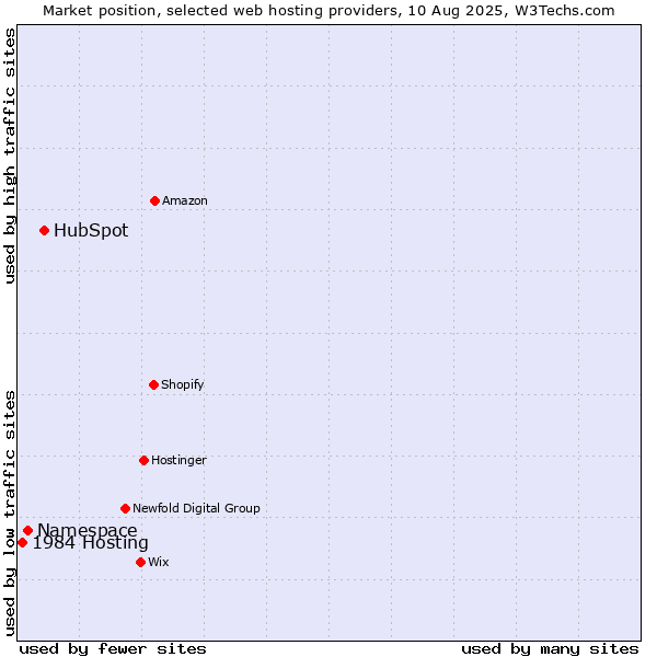 Market position of HubSpot vs. Namespace vs. 1984 Hosting