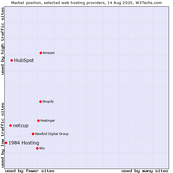 Market position of HubSpot vs. netcup vs. 1984 Hosting