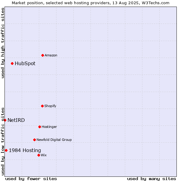 Market position of HubSpot vs. 1984 Hosting vs. NetIRD