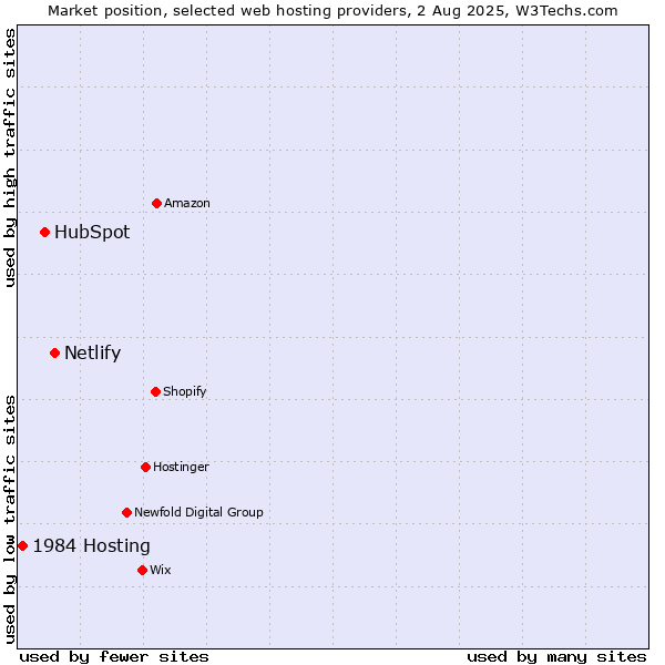 Market position of Netlify vs. HubSpot vs. 1984 Hosting