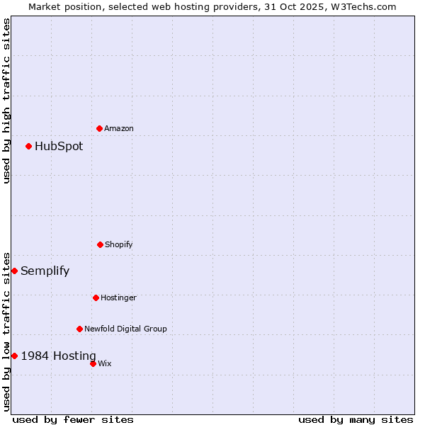 Market position of HubSpot vs. Semplify vs. 1984 Hosting