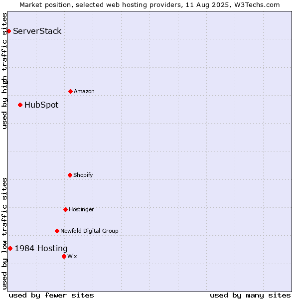 Market position of HubSpot vs. 1984 Hosting vs. ServerStack