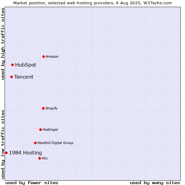 Market position of HubSpot vs. Tencent vs. 1984 Hosting