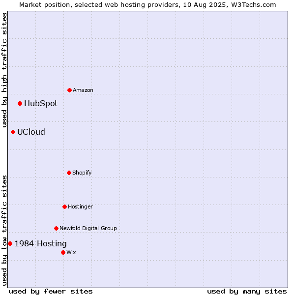 Market position of HubSpot vs. UCloud vs. 1984 Hosting