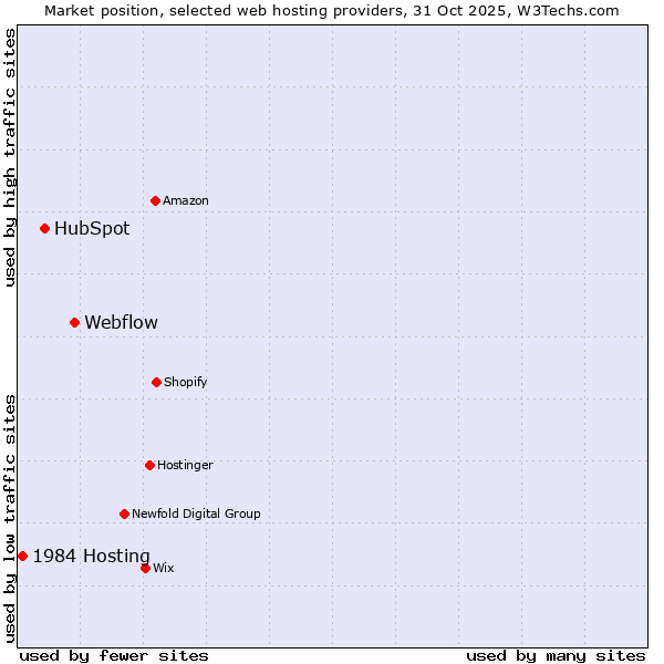 Market position of Webflow vs. HubSpot vs. 1984 Hosting