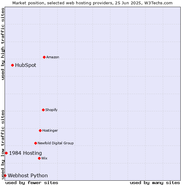 Market position of HubSpot vs. 1984 Hosting vs. Webhost Python