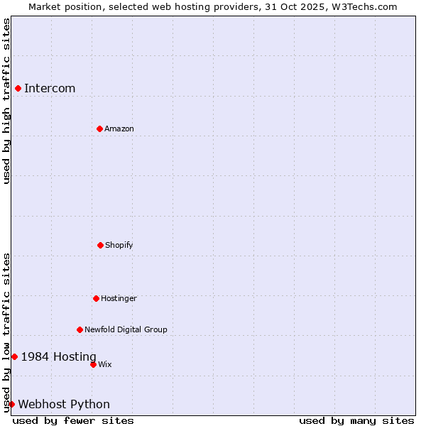 Market position of Intercom vs. 1984 Hosting vs. Webhost Python