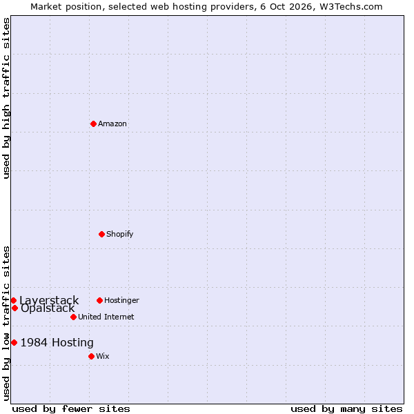 Market position of Opalstack vs. 1984 Hosting vs. Layerstack