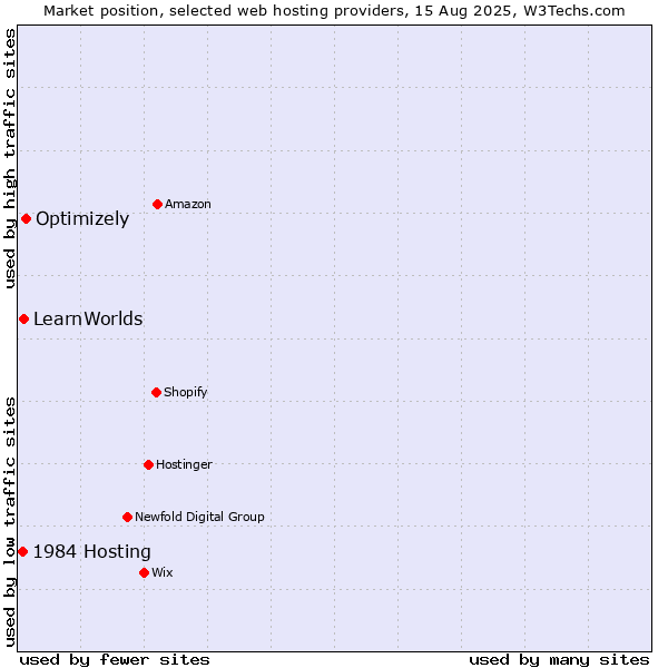 Market position of Optimizely vs. LearnWorlds vs. 1984 Hosting