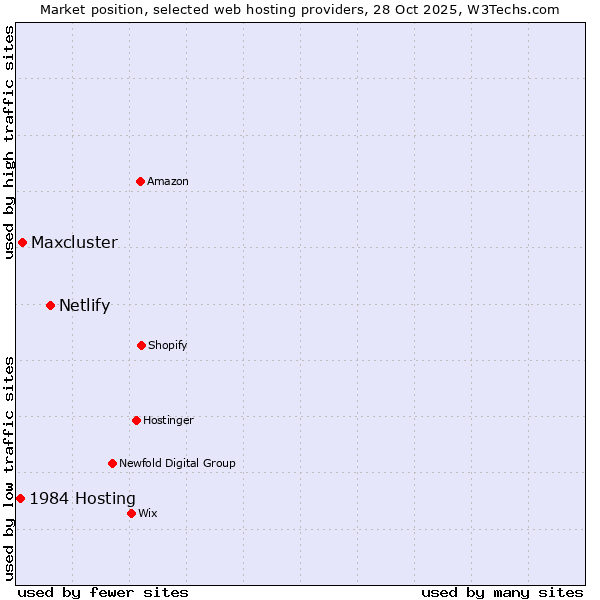 Market position of Netlify vs. Maxcluster vs. 1984 Hosting