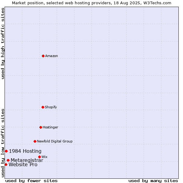 Market position of Metaregistrar vs. 1984 Hosting vs. Website Pro