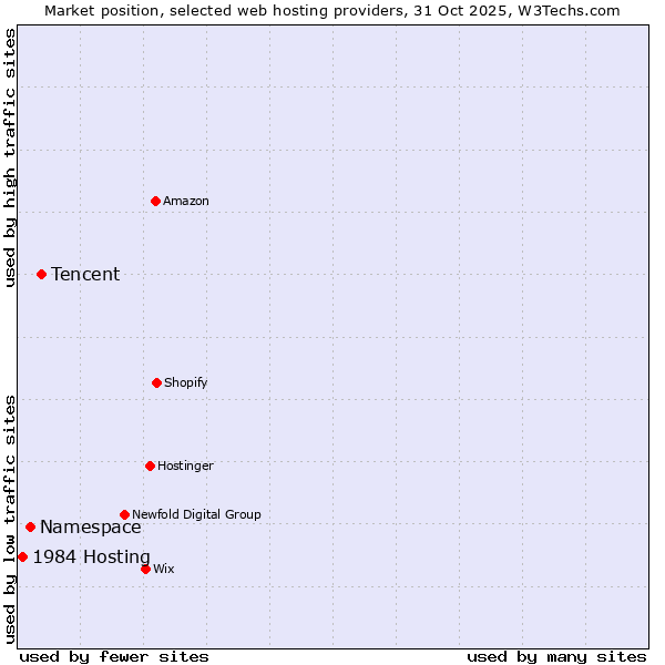Market position of Tencent vs. Namespace vs. 1984 Hosting