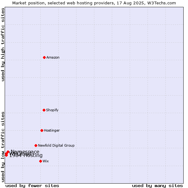 Market position of Namespace vs. WPCloud vs. 1984 Hosting