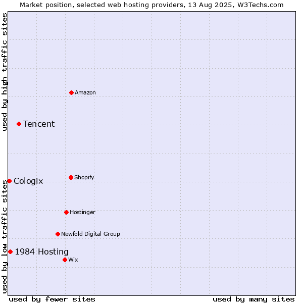 Market position of Tencent vs. 1984 Hosting vs. Cologix
