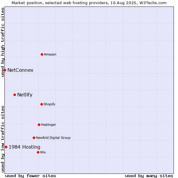 Market position of Netlify vs. 1984 Hosting vs. NetConnex