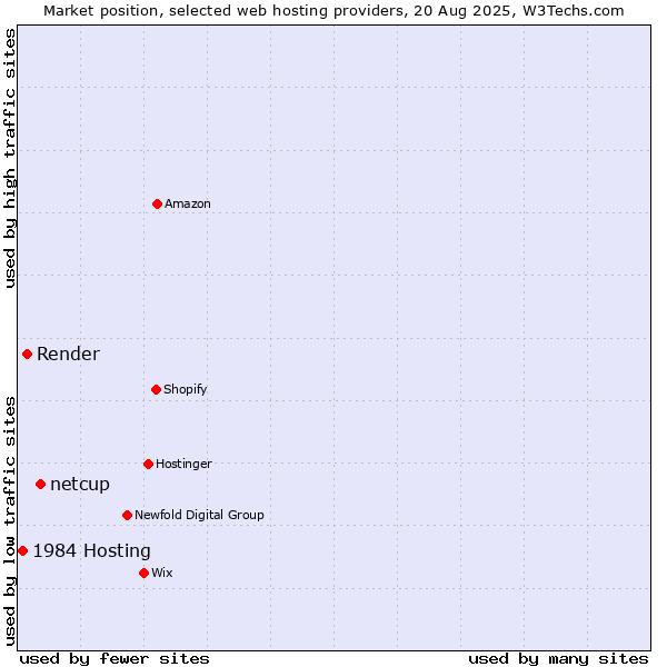 Market position of netcup vs. Render vs. 1984 Hosting
