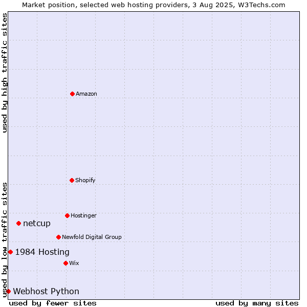 Market position of netcup vs. 1984 Hosting vs. Webhost Python