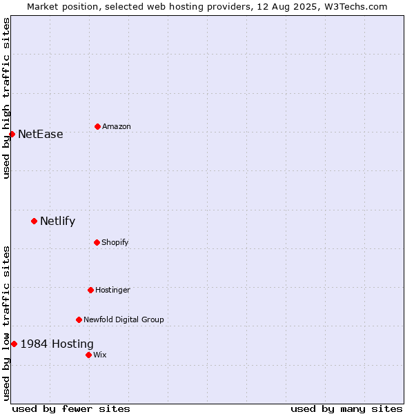 Market position of Netlify vs. 1984 Hosting vs. NetEase