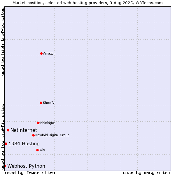 Market position of Netinternet vs. 1984 Hosting vs. Webhost Python