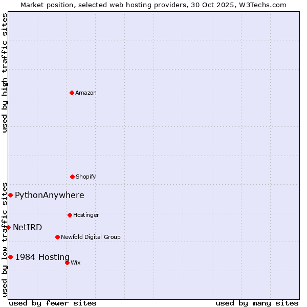 Market position of PythonAnywhere vs. 1984 Hosting vs. NetIRD