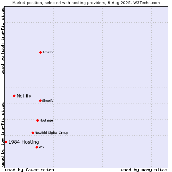 Market position of Netlify vs. 1984 Hosting