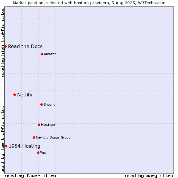 Market position of Netlify vs. 1984 Hosting vs. Read the Docs