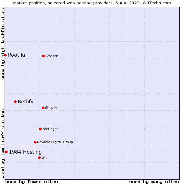 Market position of Netlify vs. 1984 Hosting vs. Root.lu