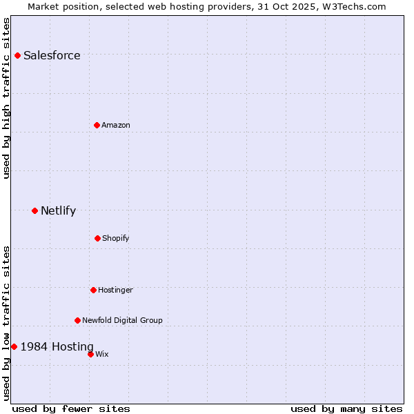 Market position of Netlify vs. Salesforce vs. 1984 Hosting