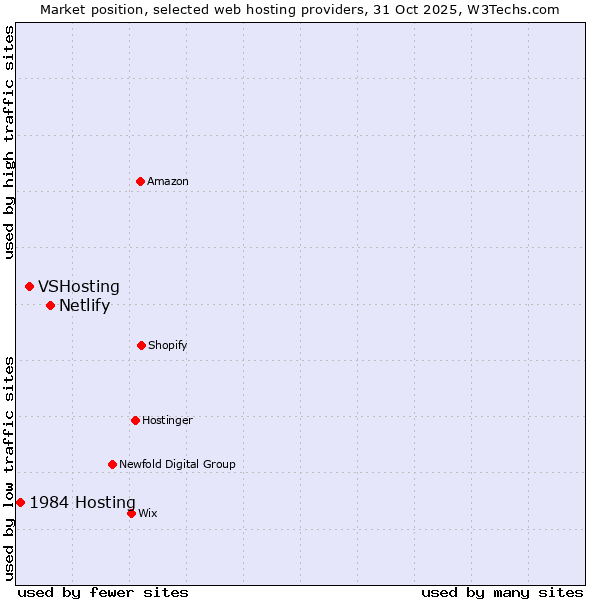 Market position of Netlify vs. VSHosting vs. 1984 Hosting