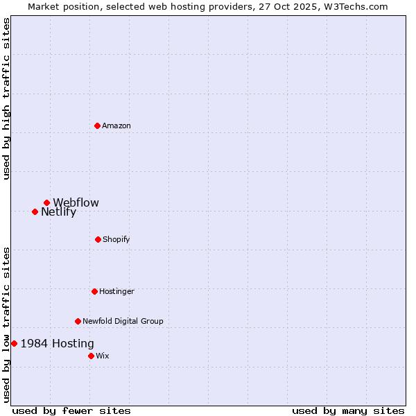 Market position of Webflow vs. Netlify vs. 1984 Hosting
