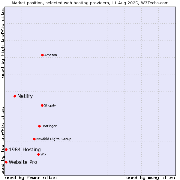 Market position of Netlify vs. Website Pro vs. 1984 Hosting