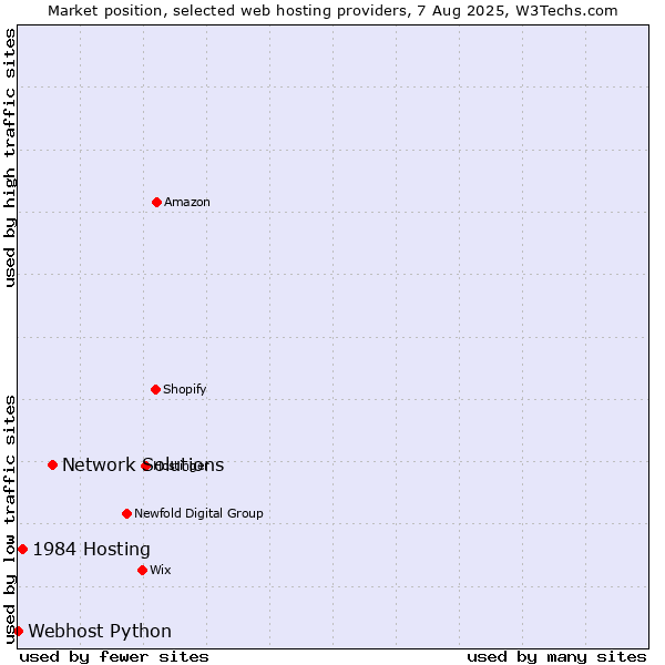 Market position of Network Solutions vs. 1984 Hosting vs. Webhost Python