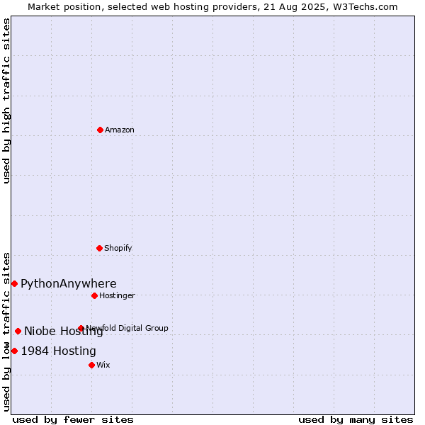 Market position of Niobe Hosting vs. 1984 Hosting vs. PythonAnywhere