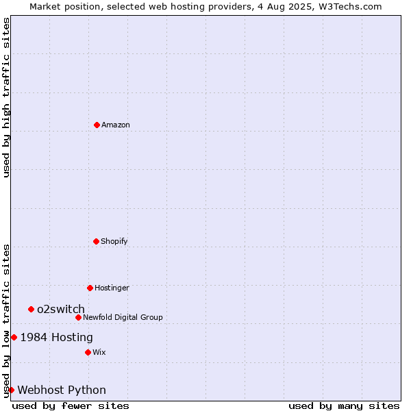 Market position of o2switch vs. 1984 Hosting vs. Webhost Python
