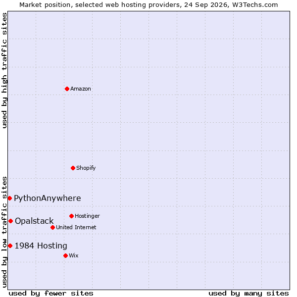Market position of Opalstack vs. PythonAnywhere vs. 1984 Hosting
