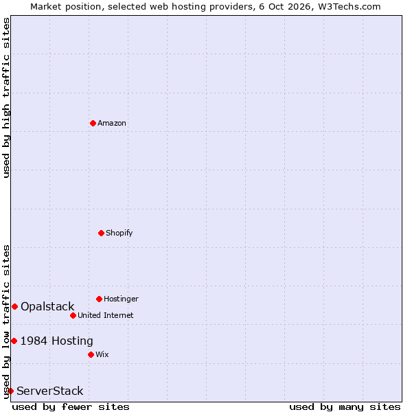 Market position of Opalstack vs. 1984 Hosting vs. ServerStack
