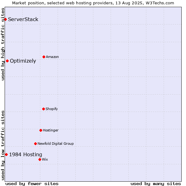 Market position of Optimizely vs. 1984 Hosting vs. ServerStack