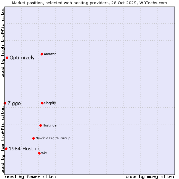Market position of Optimizely vs. 1984 Hosting vs. Ziggo