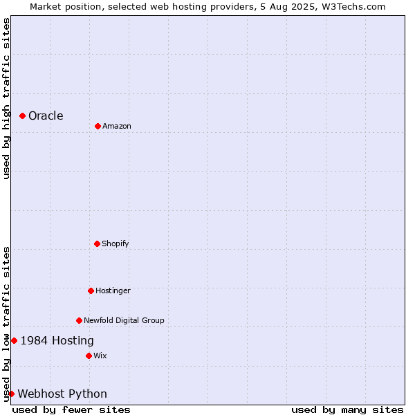 Market position of Oracle vs. 1984 Hosting vs. Webhost Python